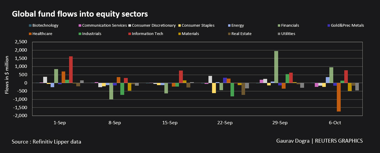 Global Money Market Funds Attract Big Inflows On Inflation Concerns