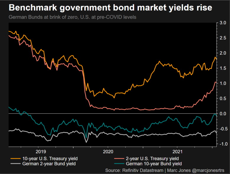 Benchmark bond yields are on the rise