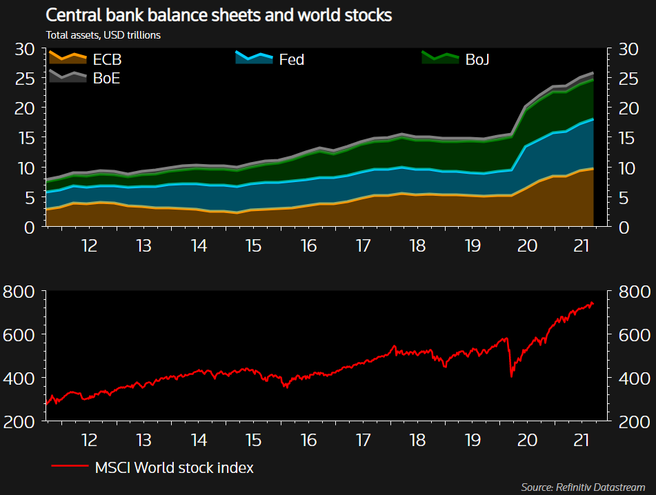 Central bank balance sheets and the MSCI world stock index