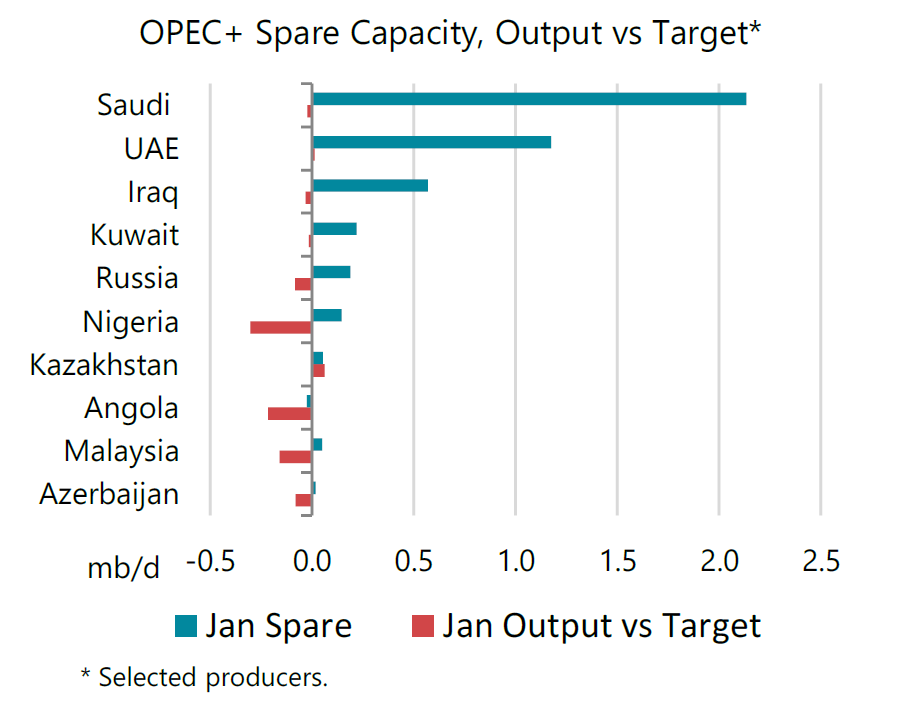 IEA Estimate of OPEC+ Producers' Spare Oil Capacity, and Output vs. Target