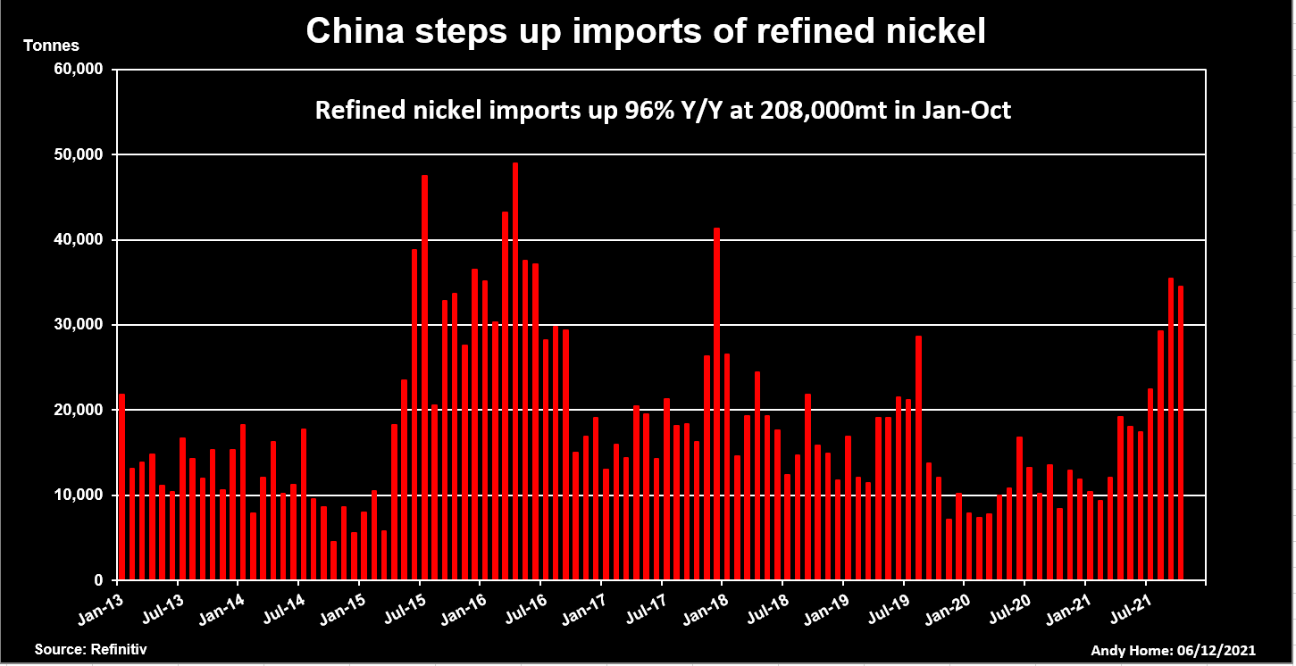 China's imports of refined nickel