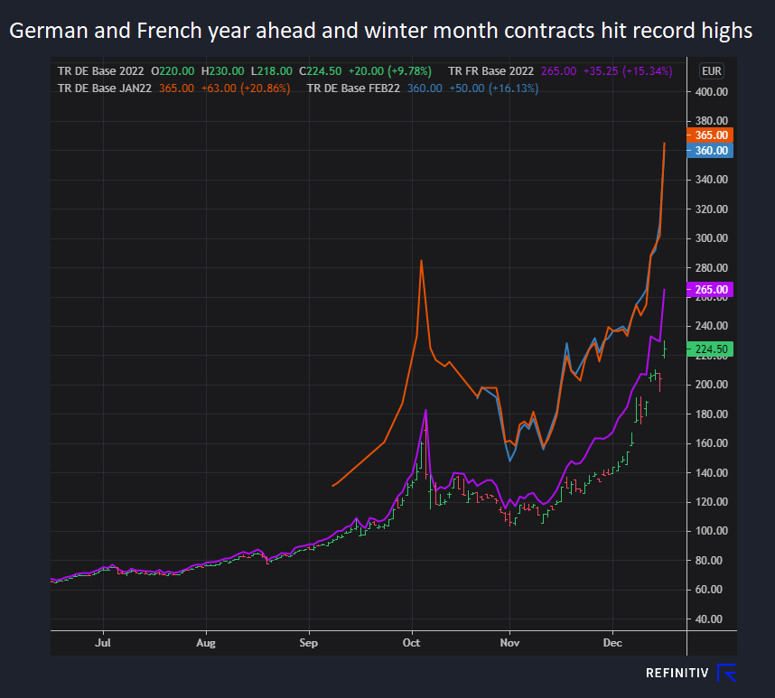 German and French year ahead and winter month contracts hit record highs
