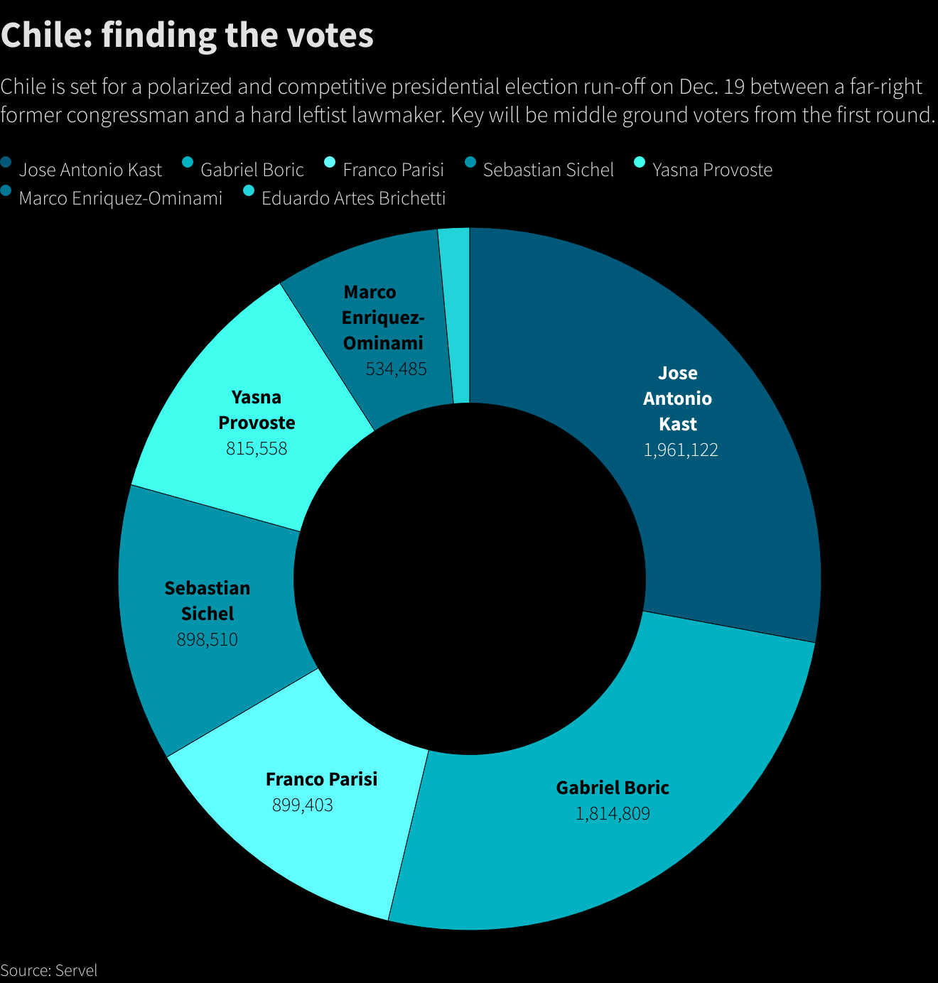 Chile: finding the votes