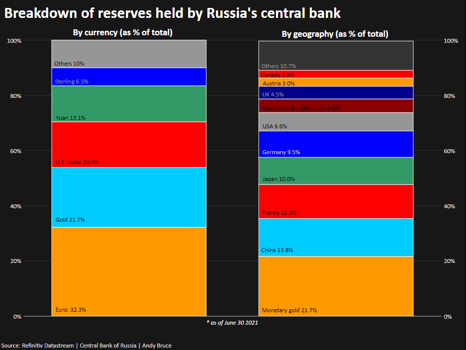 GRAPHIC-Breakdown of reserves held by Russia's central bank