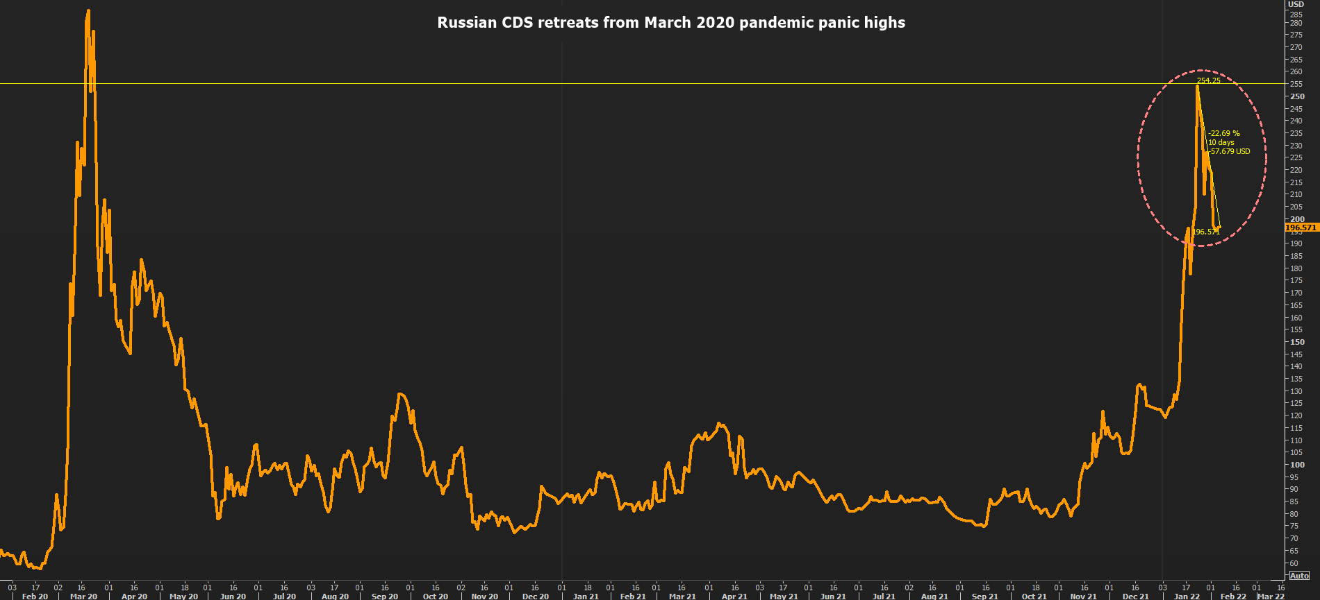 China stocks drop on U.S. scrutiny; Diplomacy paves way for rouble