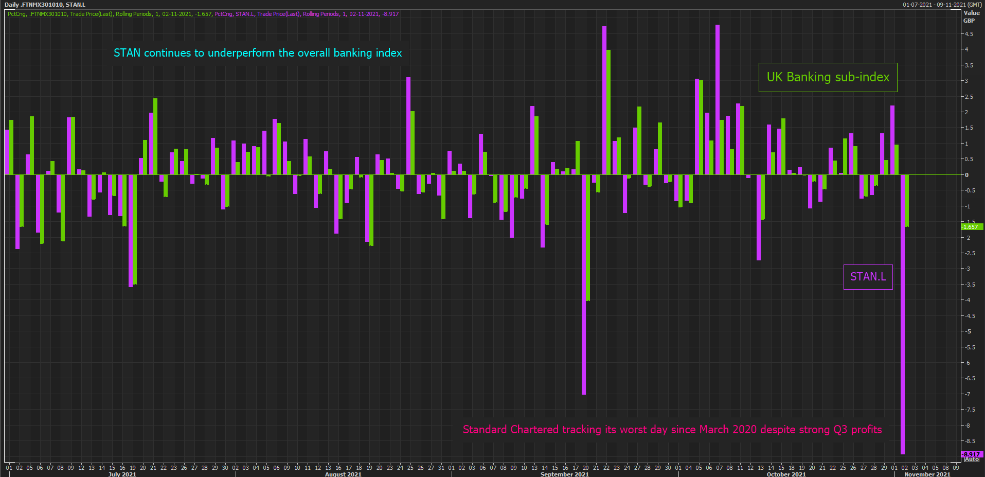 STAN tracking its worst day since March 2020 despite strong Q3 profits
