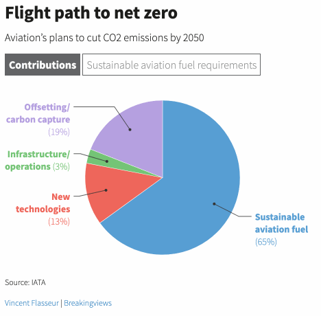 Flight path to net zero