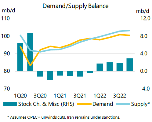 Demand/supply balance