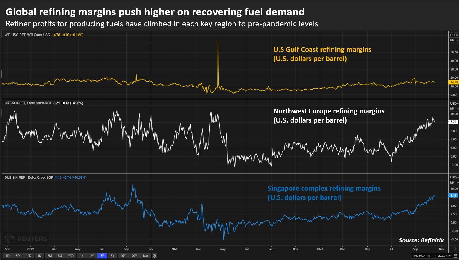 Global refining margins push higher on recovering fuel demand