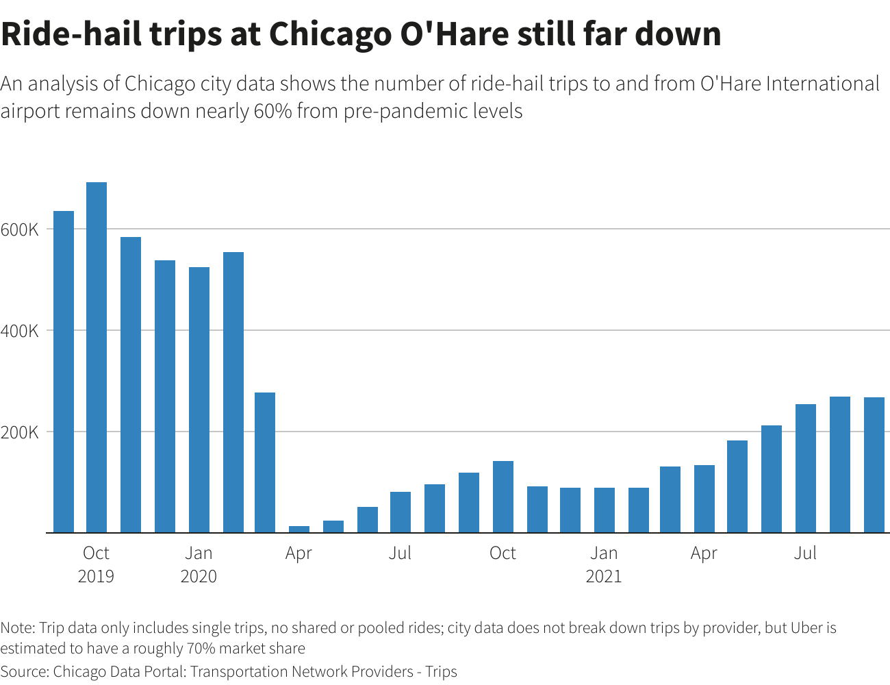 Ride-hail trips at Chicago O'Hare still far down
