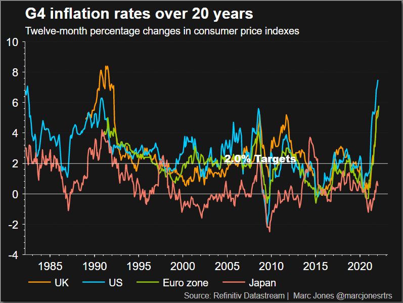 G4 inflation rate