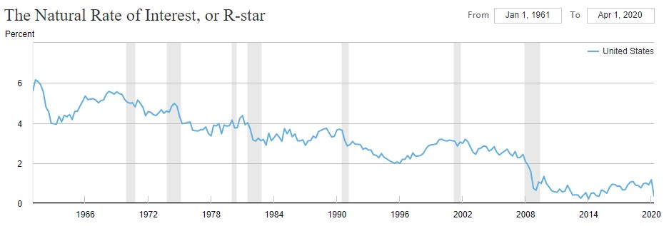 R-Star Real Rate Estimate - NY Fed