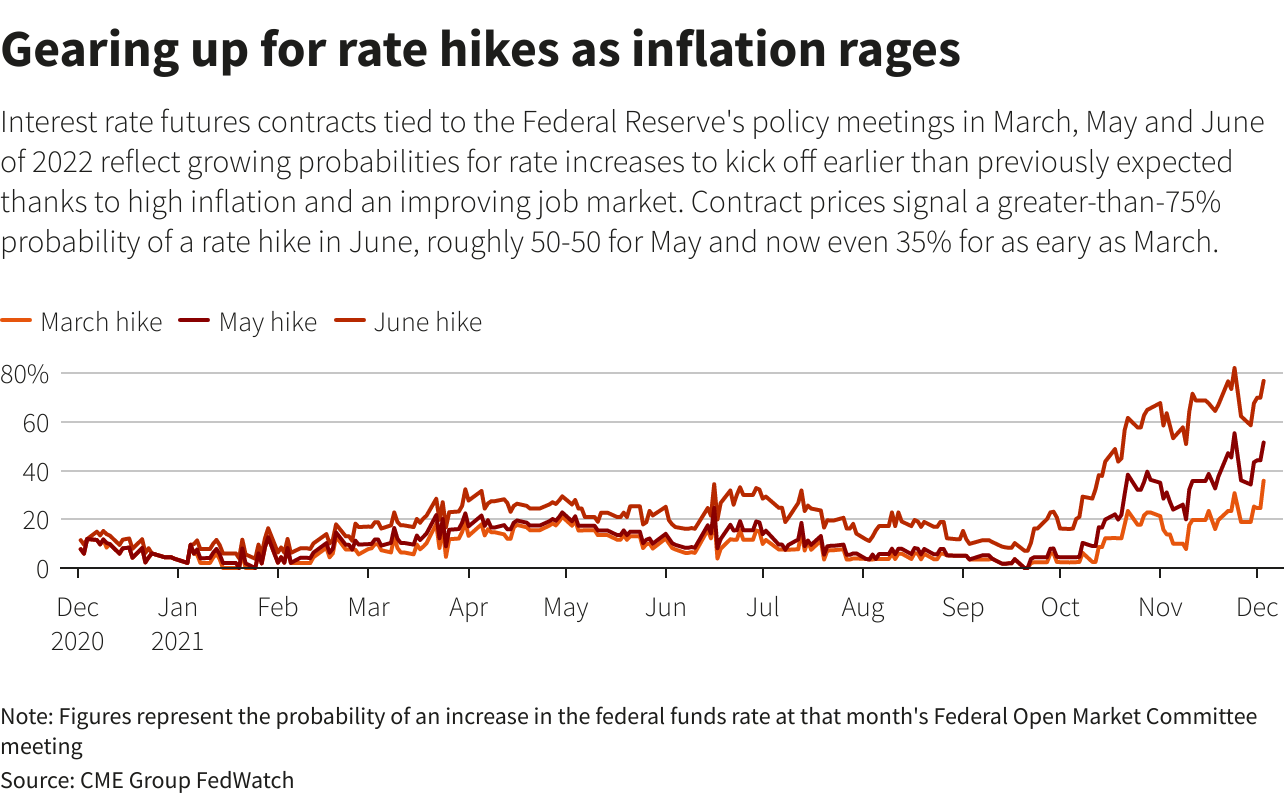 Gearing up for rate hikes as inflation rages