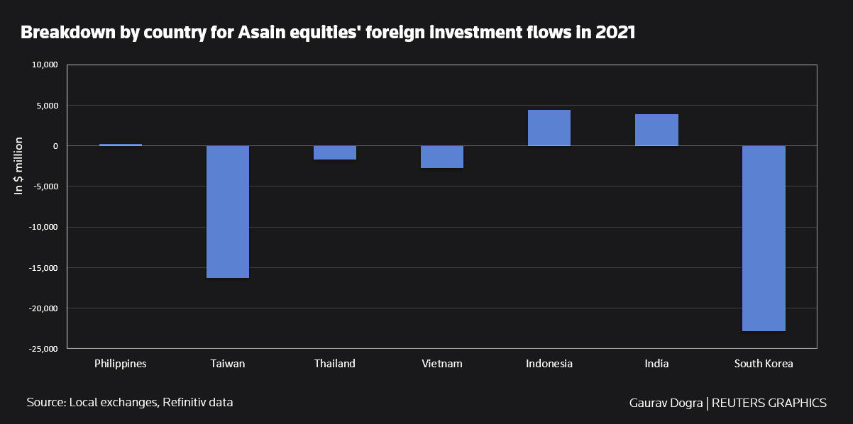Breakdown by country for Asian equities' foreign investment flows in 2021
