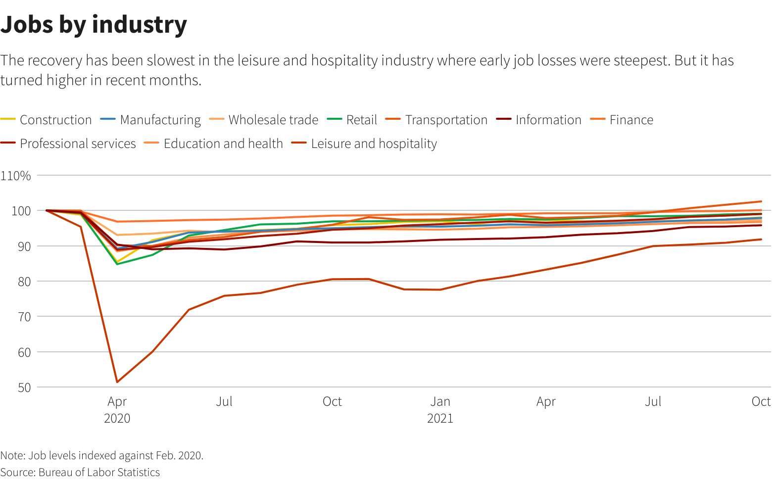 Jobs by industry Jobs by industry