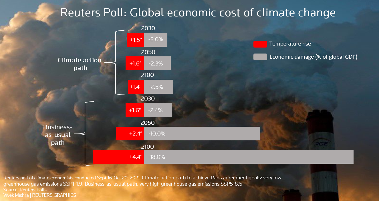 Reuters poll graphic on the global economic cost of climate change