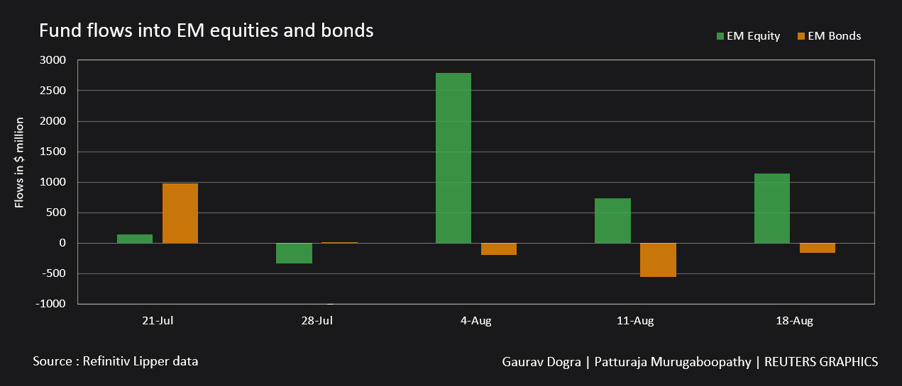 Global equity funds see biggest weekly inflows in nearly 2 months