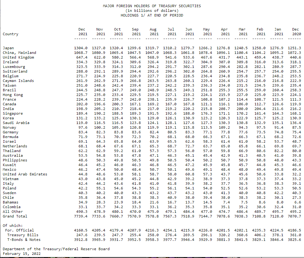 US Treasury table on holders of Treasuries