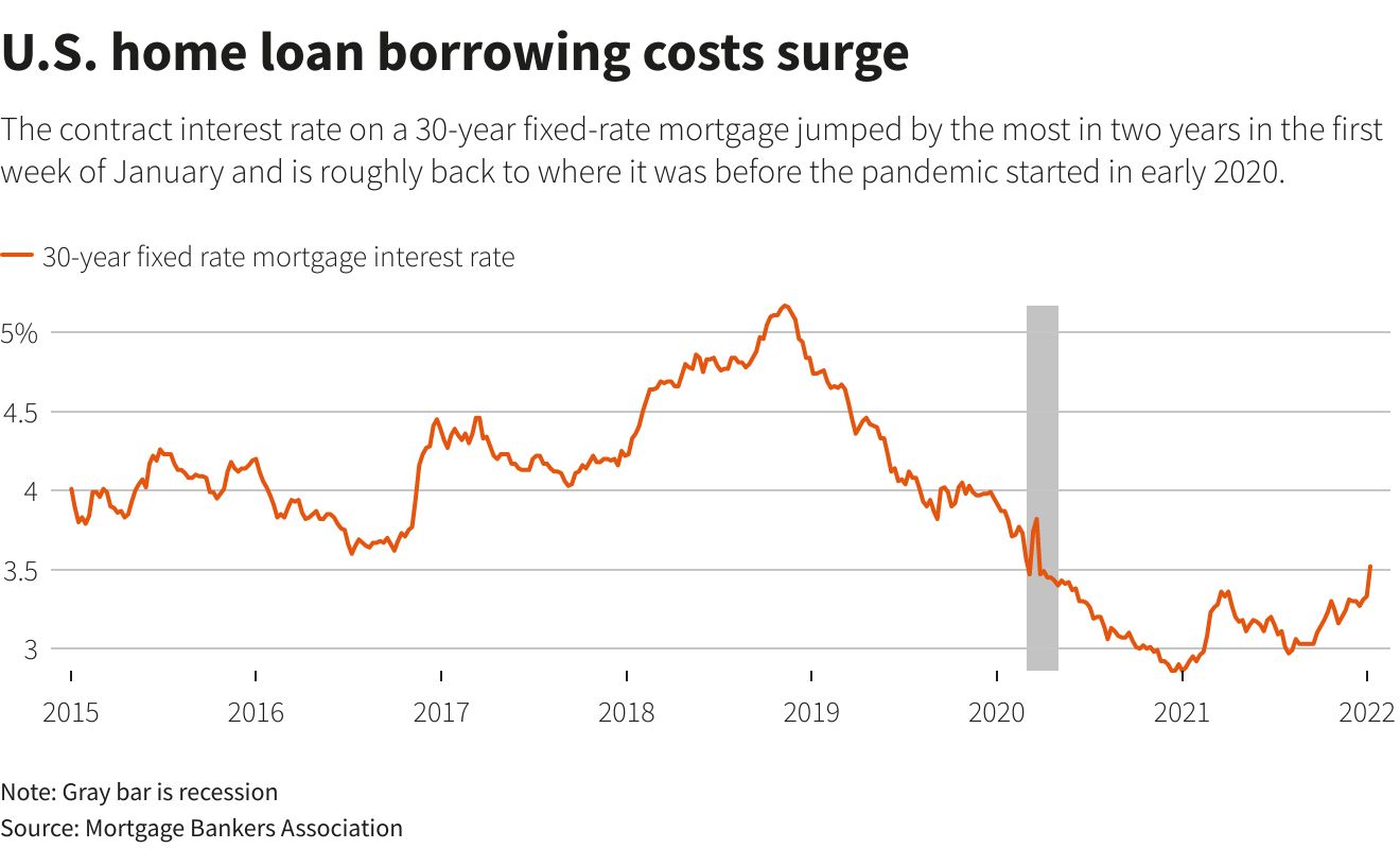 U.S. home loan borrowing costs surge