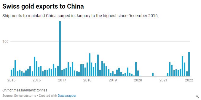 Shipments to mainland China surged in January to the highest since December 2016.