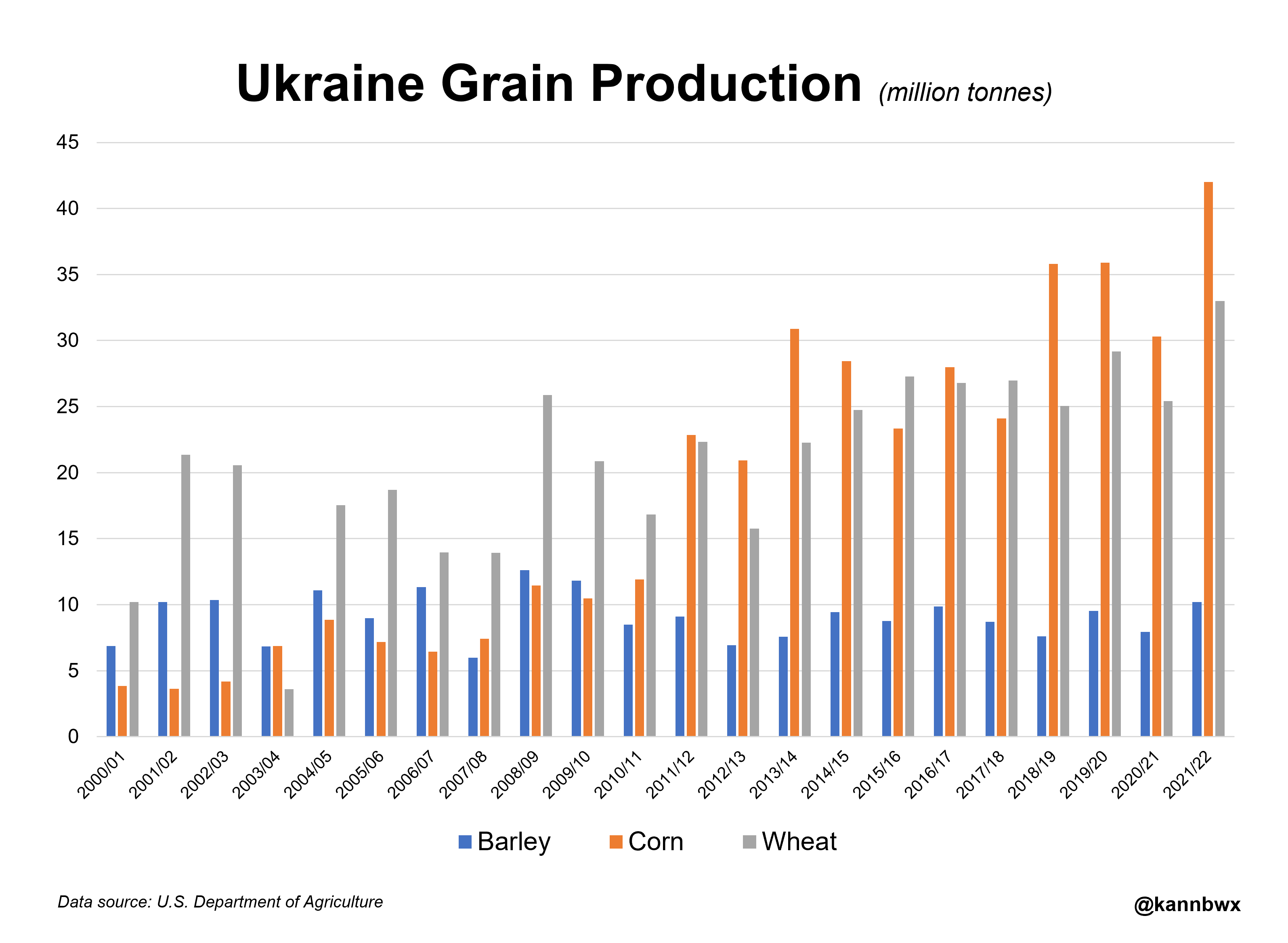 Ukraine grain production