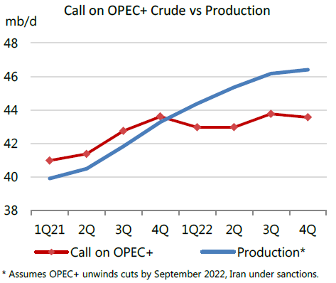 Call on OPEC+ crude vs. production