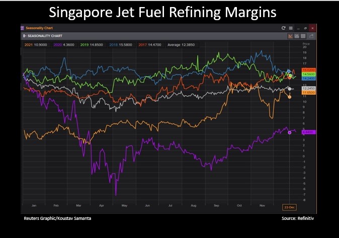 Singapore jet fuel refining margins