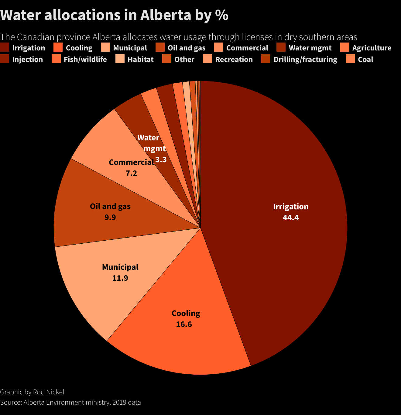 Water allocations in Alberta by %