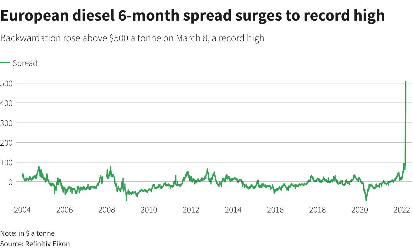 European diesel 6-month spread surges to record high