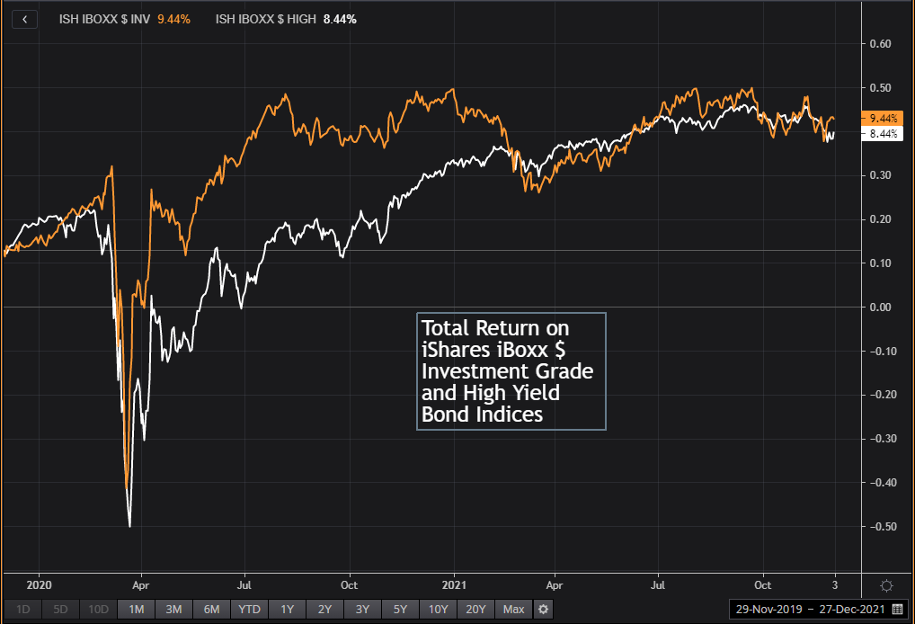 Total Return on US high and low grade corporate debt indices over 2 years
