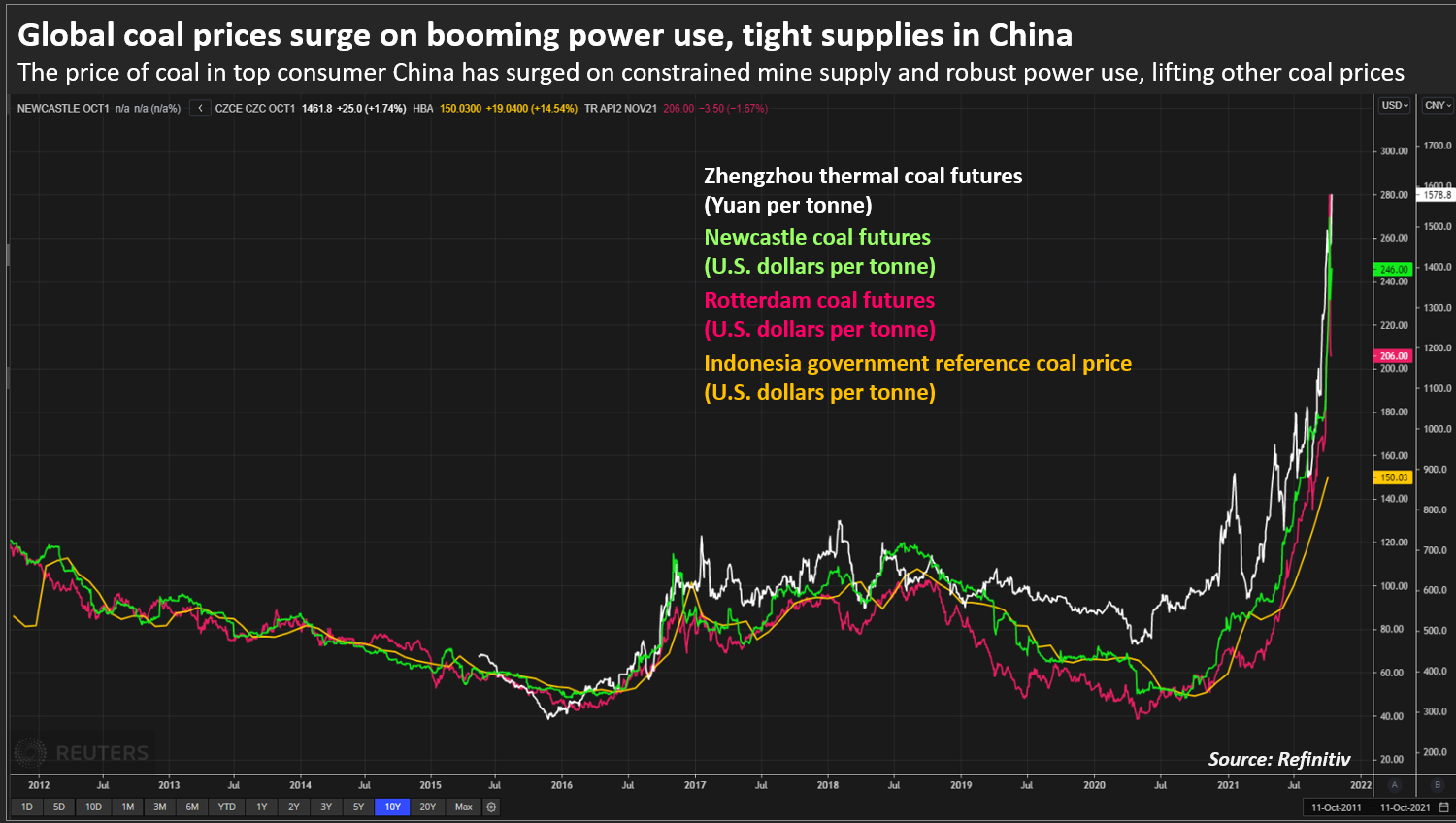 Global coal prices surge on booming power use, tight supplies in China