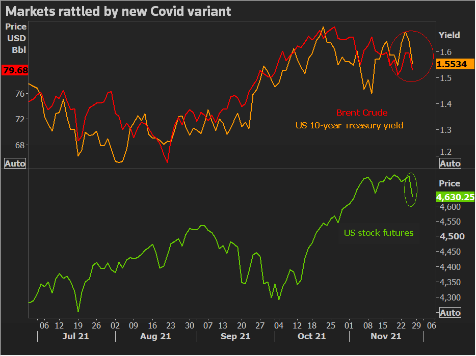 Nuevas variables de Covid perturban los mercados