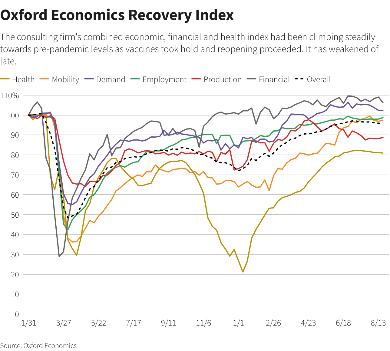 Oxford Economics Recovery Index Oxford Economics Recovery Index