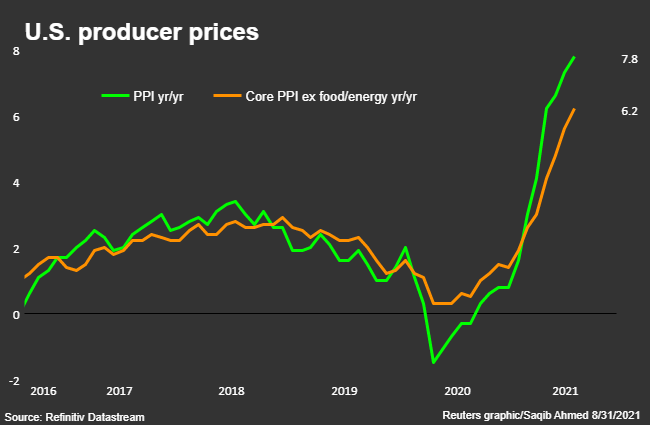 U.S. producer prices