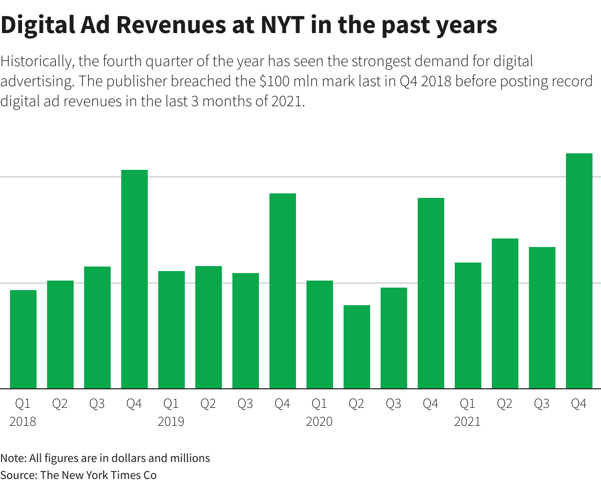 Digital Ad Revenues at NYT in the past years Digital Ad Revenues at NYT in the past years