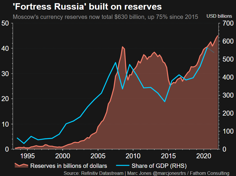 Russia's currency reserves have surged more that 75% since 2015