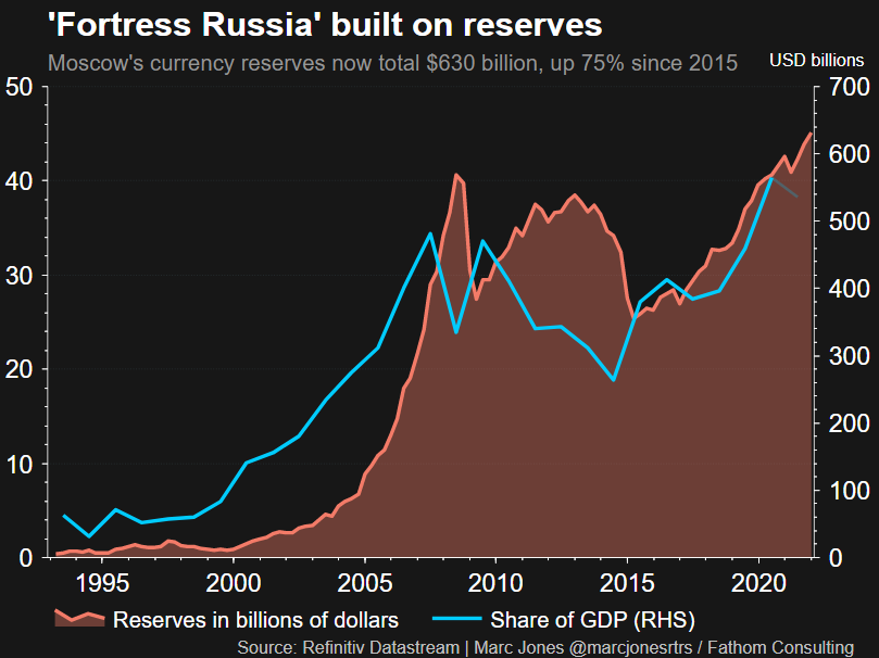 Analysis: Russia's economic defences likely to crumble over time under  sanctions onslaught | Reuters