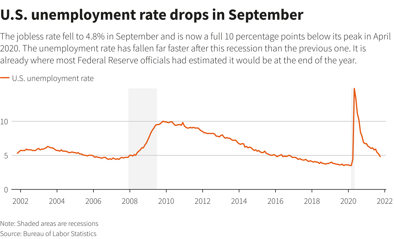U.S. unemployment rate drops in September