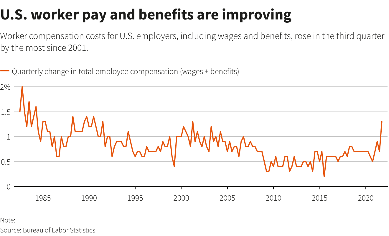 U.S. worker pay and benefits are improving