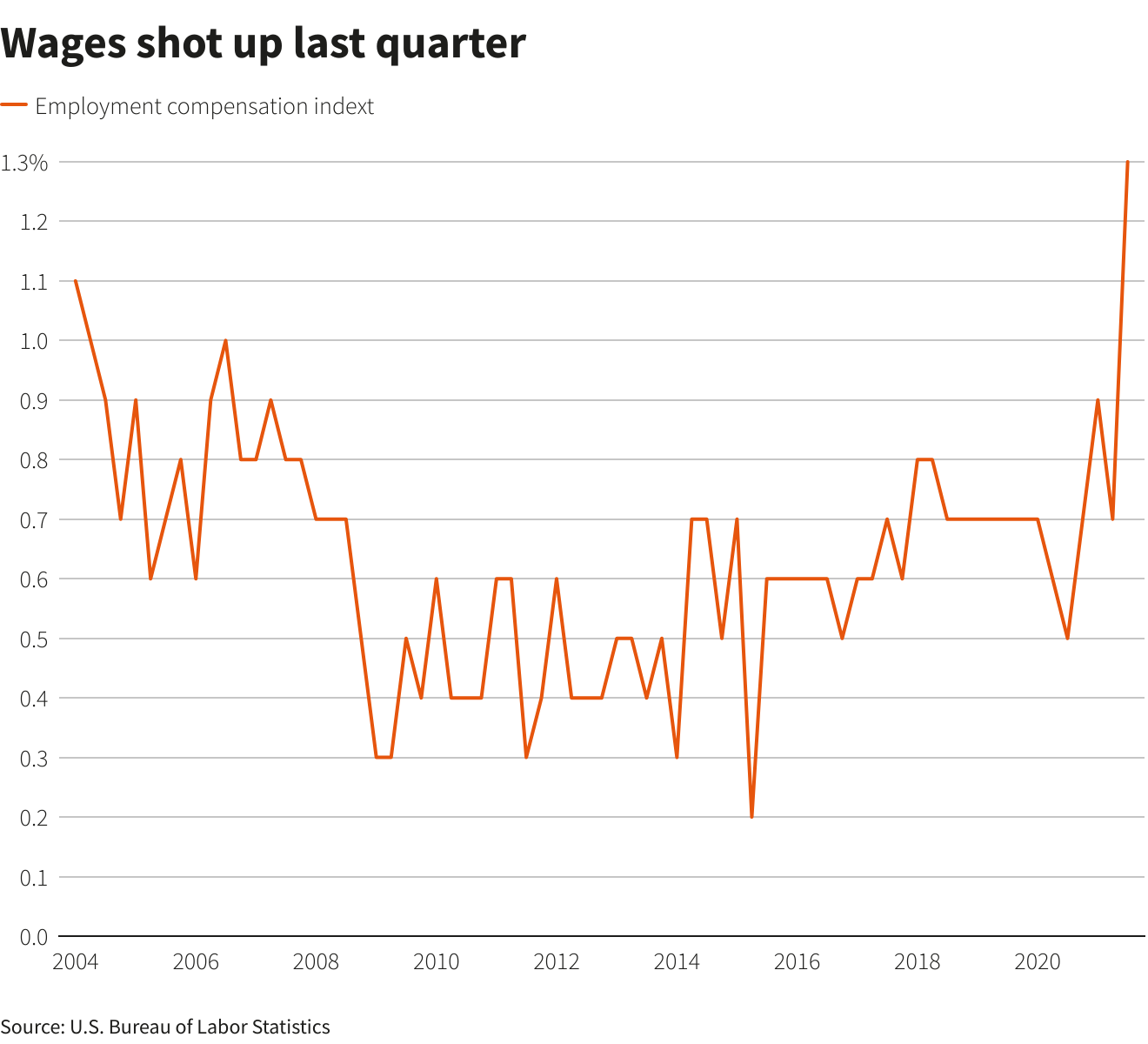 Wages shot up last quarter