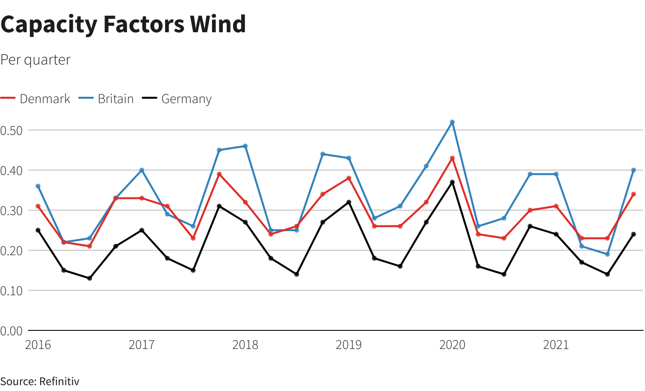 Capacity Factors Wind