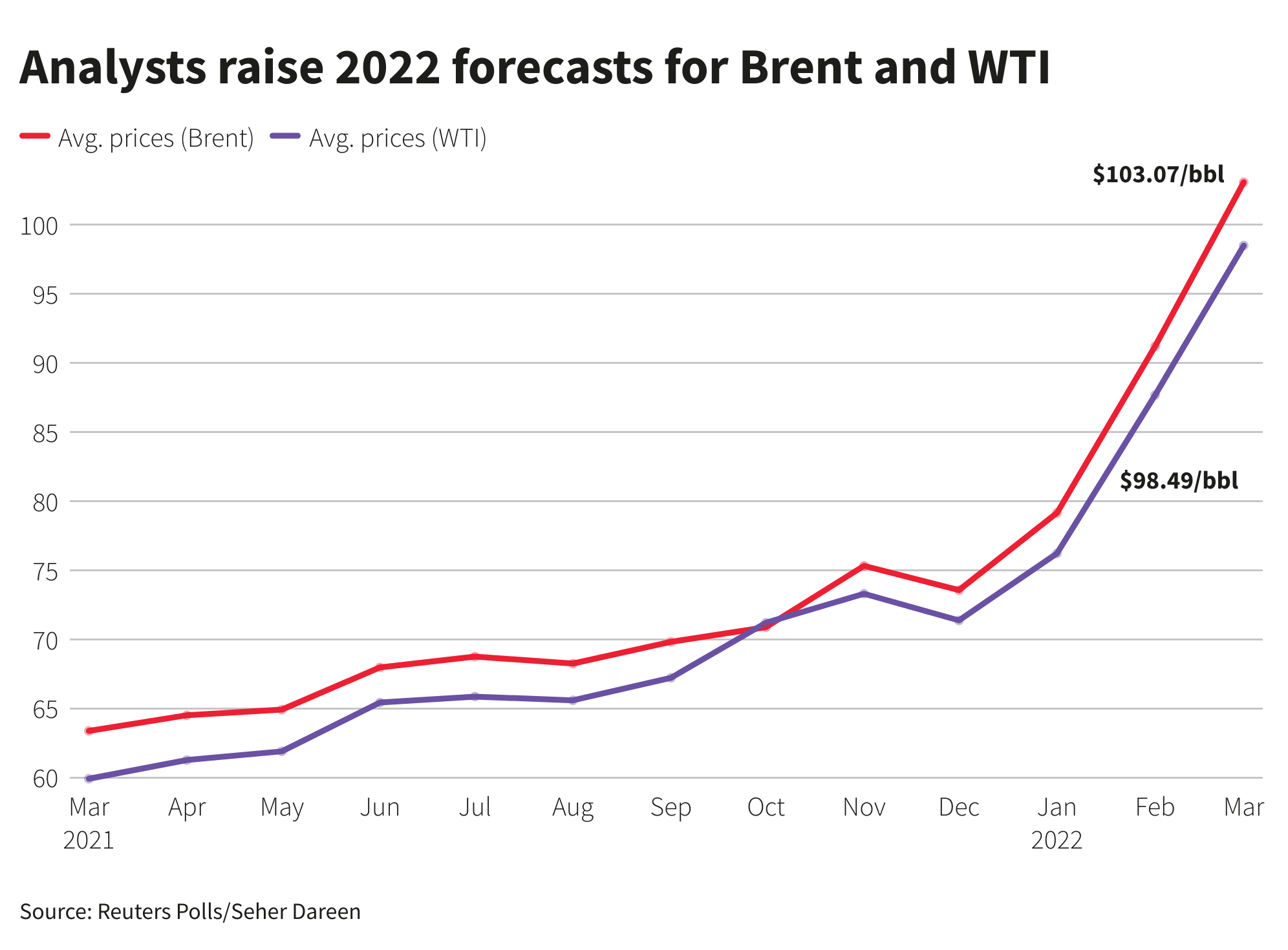 Oil price forecasts for 2022