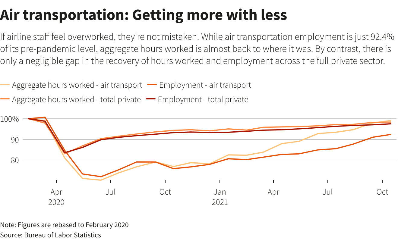 Air transportation: Getting more with less