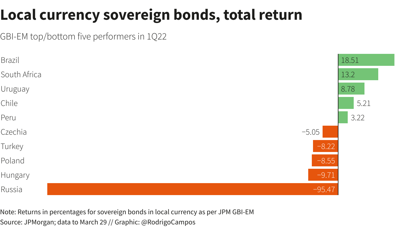 Local currency sovereign bonds, total return