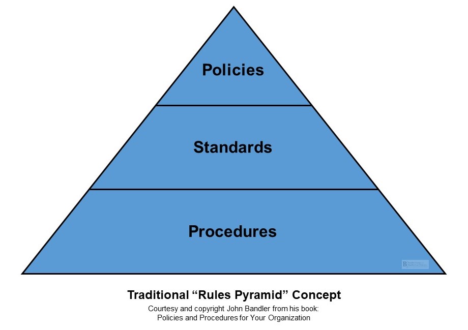 Building and updating organization policies and procedures | Reuters