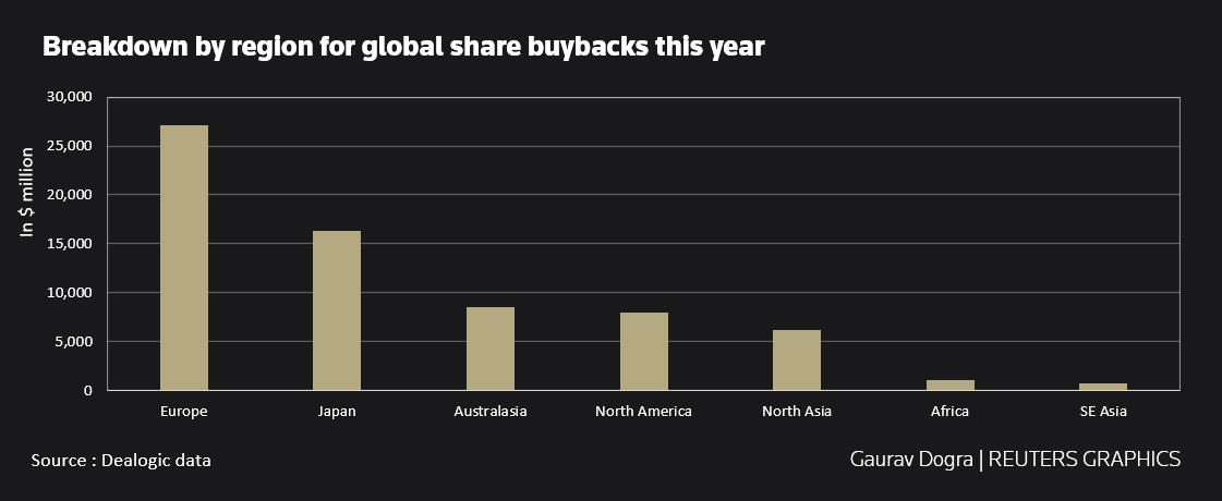 Breakdown by region for share buyback