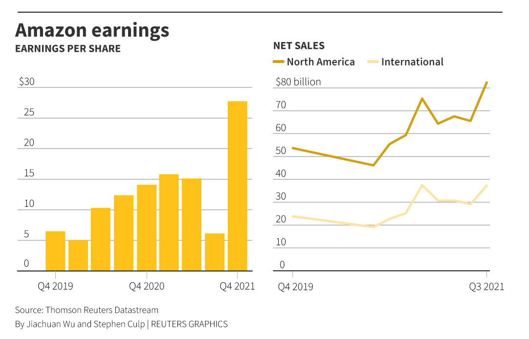 Amazon earnings and net sales