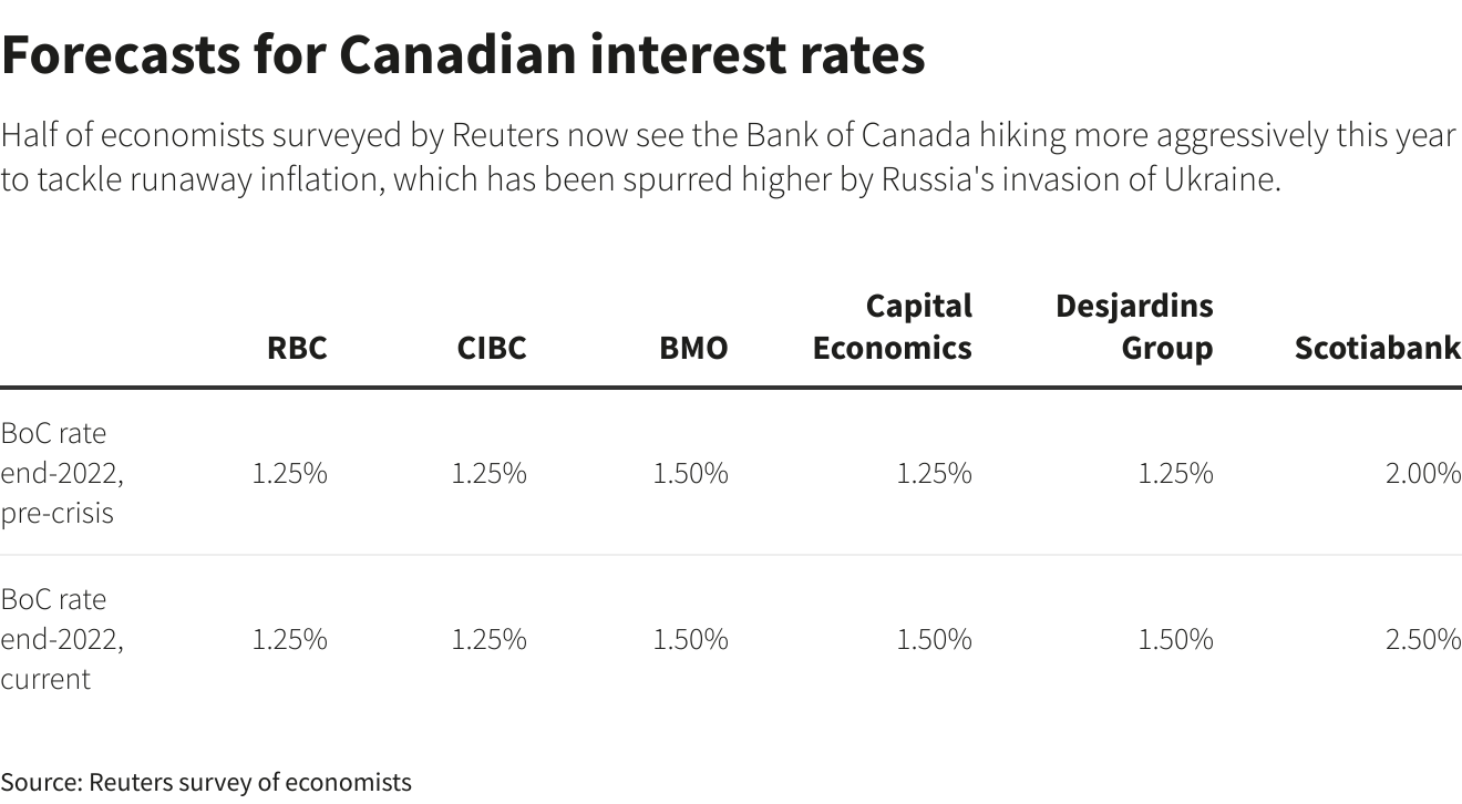 Forecasts for Canadian interest rates