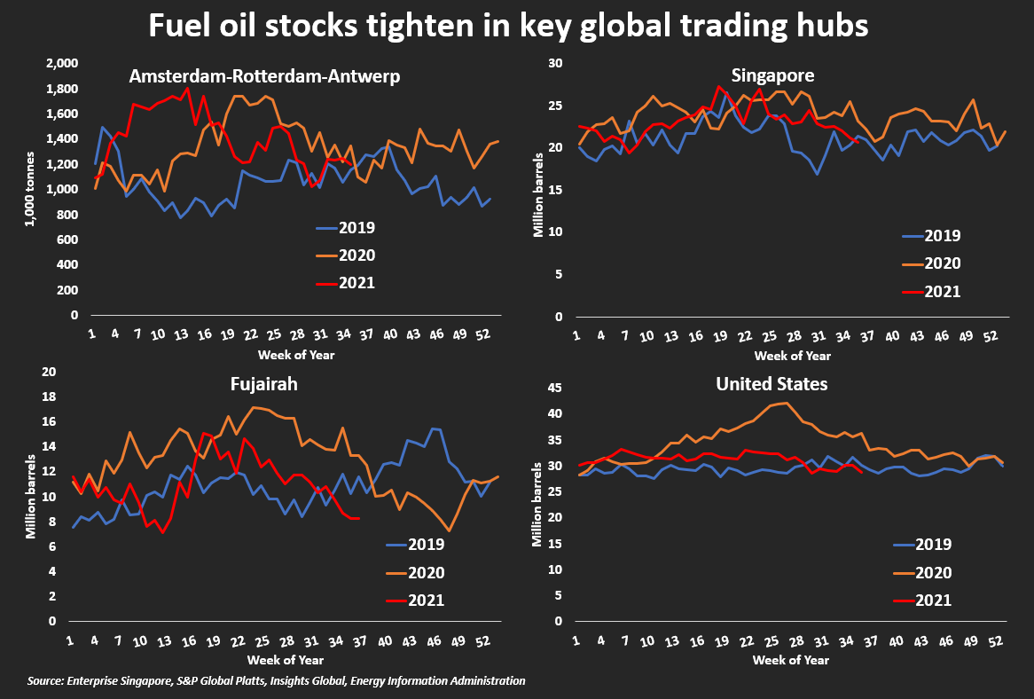 Fuel oil stocks by region