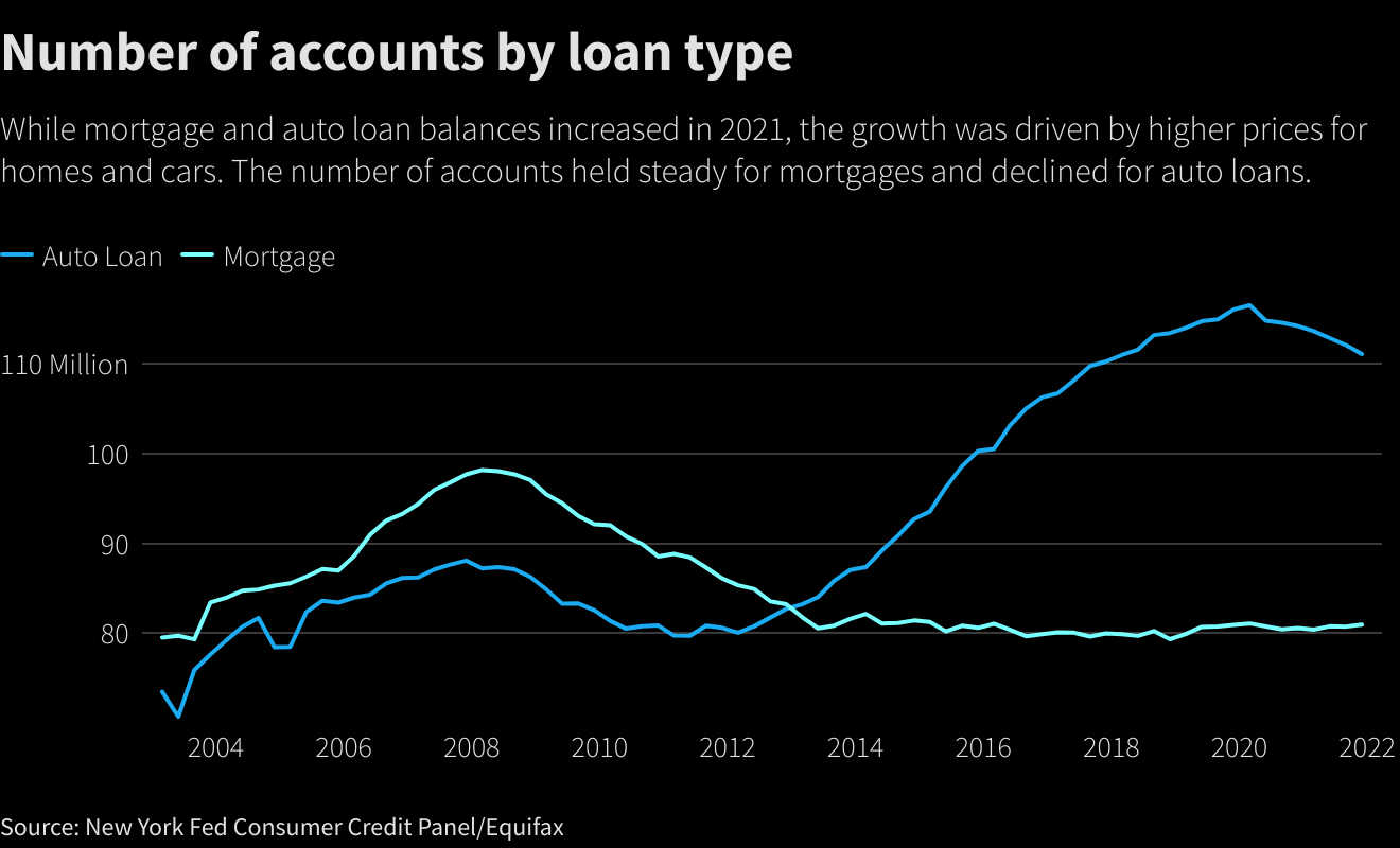 Number of accounts by loan type